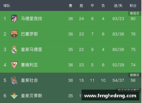 必一运动最新西甲争冠形势分析！皇马赛程难，马竞占主动，巴萨全胜即 - 副本